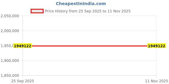moglix.com ZKL 320x580x208mm Spherical Roller Bearing, 23264W33M (Pack of 5) zkl Price History Graph from 25 Sep 2025 to 9 Nov 2025