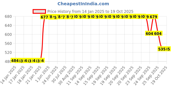 moglix.com ZKL 32x58x17mm Metric Series Single Row Tapered Roller Bearing, 320/32AX zkl Price History Graph from 14 Jan 2025 to 19 Oct 2025