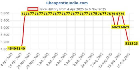 moglix.com ZKL 32x58x17mm Metric Series Single Row Tapered Roller Bearing, 320/32AX (Pack of 10) zkl Price History Graph from 4 Apr 2025 to 6 Nov 2025