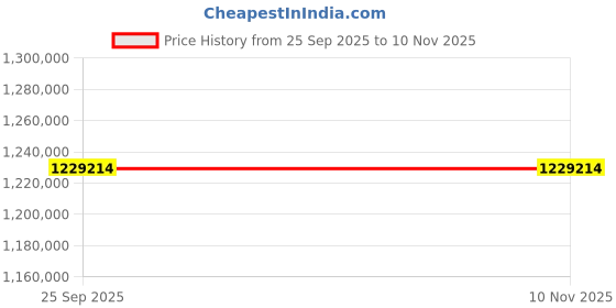 moglix.com ZKL 340x460x90mm Spherical Roller Bearing, 23968EKW33MH C3 NF (Pack of 10) zkl Price History Graph from 25 Sep 2025 to 8 Nov 2025