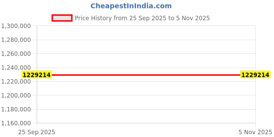 moglix.com ZKL 340x460x90mm Spherical Roller Bearing, 23968EW33MH C3 NF (Pack of 10) zkl Price History Graph from 25 Sep 2025 to 5 Nov 2025