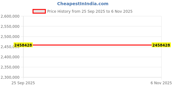moglix.com ZKL 340x460x90mm Spherical Roller Bearing, 23968EW33MH C3 NF (Pack of 20) zkl Price History Graph from 25 Sep 2025 to 5 Nov 2025