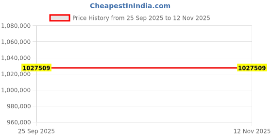 moglix.com ZKL 340x520x133mm Spherical Roller Bearing, 23068EKW33MH C3 NF (Pack of 5) zkl Price History Graph from 25 Sep 2025 to 12 Nov 2025