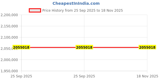moglix.com ZKL 340x520x133mm Spherical Roller Bearing, 23068EW33MH NF (Pack of 10) zkl Price History Graph from 25 Sep 2025 to 17 Nov 2025