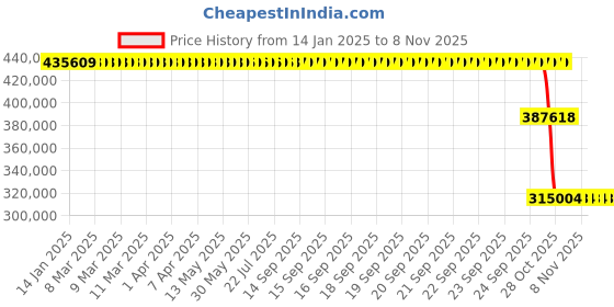 moglix.com ZKL 340x520x180mm Spherical Roller Bearing, 24068EK30W33MH zkl Price History Graph from 14 Jan 2025 to 8 Nov 2025