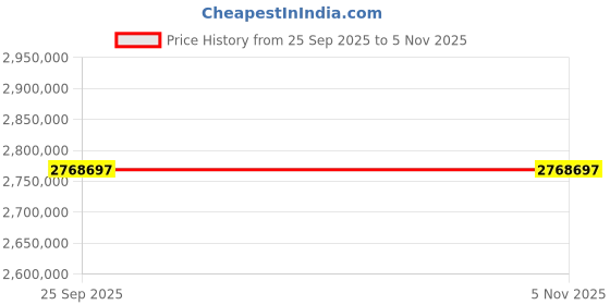 moglix.com ZKL 340x520x180mm Spherical Roller Bearing, 24068EK30W33MH (Pack of 10) zkl Price History Graph from 25 Sep 2025 to 4 Nov 2025