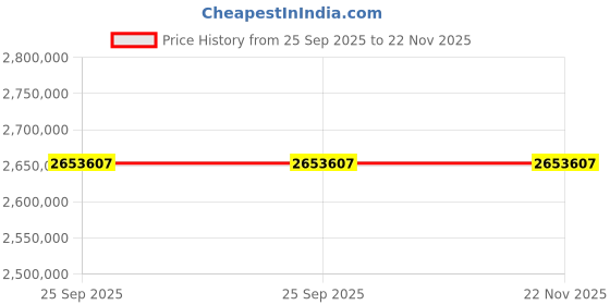moglix.com ZKL 340x520x180mm Spherical Roller Bearing, 24068EW33MH C3 NF (Pack of 10) zkl Price History Graph from 25 Sep 2025 to 22 Nov 2025