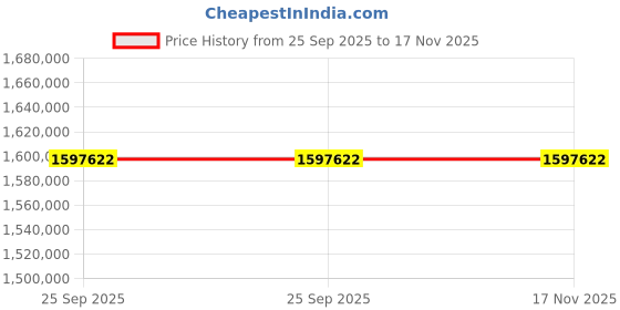 moglix.com ZKL 340x580x190mm Spherical Roller Bearing, 23168CW33J C3 (Pack of 5) zkl Price History Graph from 25 Sep 2025 to 17 Nov 2025