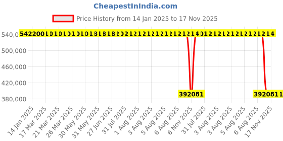 moglix.com ZKL 340x580x190mm Spherical Roller Bearing, 23168EKW33MH C3 NF zkl Price History Graph from 14 Jan 2025 to 17 Nov 2025