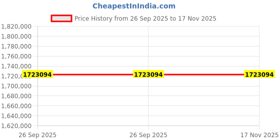 moglix.com ZKL 340x580x190mm Spherical Roller Bearing, 23168EKW33MH C3 NF (Pack of 5) zkl Price History Graph from 26 Sep 2025 to 17 Nov 2025