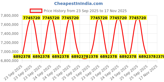 moglix.com ZKL 340x580x190mm Spherical Roller Bearing, 23168EKW33MH NF (Pack of 20) zkl Price History Graph from 23 Sep 2025 to 17 Nov 2025