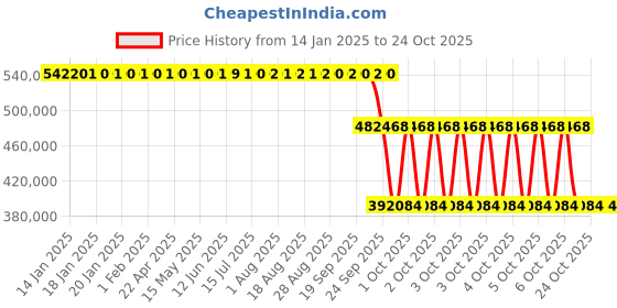 moglix.com ZKL 340x580x190mm Spherical Roller Bearing, 23168EW33MH C3 NF zkl Price History Graph from 14 Jan 2025 to 22 Oct 2025