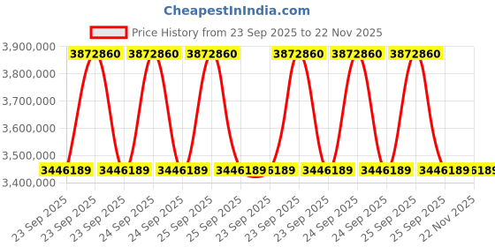 moglix.com ZKL 340x580x190mm Spherical Roller Bearing, 23168EW33MH C3 NF (Pack of 10) zkl Price History Graph from 23 Sep 2025 to 22 Nov 2025