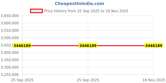 moglix.com ZKL 340x580x190mm Spherical Roller Bearing, 23168EW33MH NF (Pack of 10) zkl Price History Graph from 25 Sep 2025 to 15 Nov 2025
