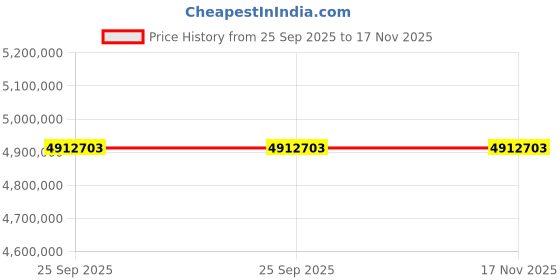 moglix.com ZKL 340x580x243mm Spherical Roller Bearing, 24168EK30W33MH C3 NF (Pack of 10) zkl Price History Graph from 25 Sep 2025 to 17 Nov 2025