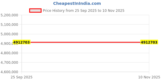 moglix.com ZKL 340x580x243mm Spherical Roller Bearing, 24168EW33MH NF (Pack of 10) zkl Price History Graph from 25 Sep 2025 to 9 Nov 2025