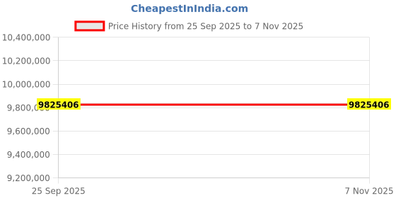 moglix.com ZKL 340x580x243mm Spherical Roller Bearing, 24168EW33MH NF (Pack of 20) zkl Price History Graph from 25 Sep 2025 to 7 Nov 2025