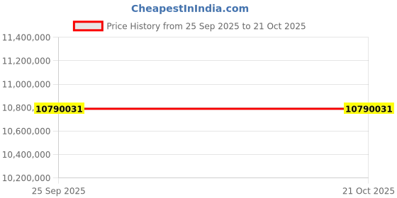 moglix.com ZKL 340x620x224mm Spherical Roller Bearing, 23268KW33M (Pack of 20) zkl Price History Graph from 25 Sep 2025 to 20 Oct 2025