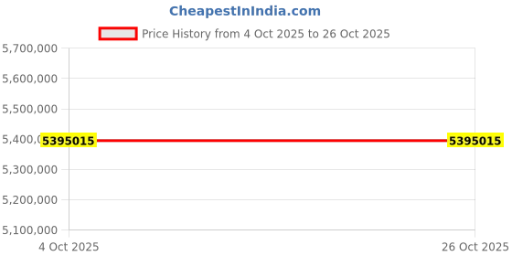 moglix.com ZKL 340x620x224mm Spherical Roller Bearing, 23268W33M C3 (Pack of 10) zkl Price History Graph from 4 Oct 2025 to 26 Oct 2025