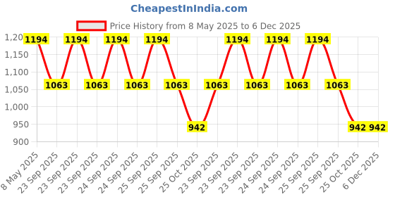 moglix.com ZKL 34.925x65.088x18.034mm Inch Series Single Row Tapered Roller Bearing, LM48548/10 2RS zkl Price History Graph from 8 May 2025 to 6 Dec 2025