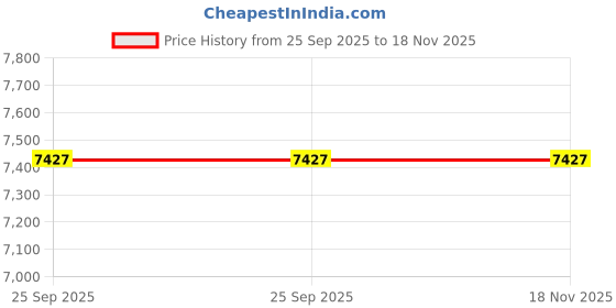 moglix.com ZKL 34.925x69.012x19.845mm Inch Series Single Row Tapered Roller Bearing, 14138A/14276 (Pack of 10) zkl Price History Graph from 25 Sep 2025 to 18 Nov 2025