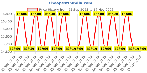 moglix.com ZKL 34.925x72.233x25.4mm Inch Series Single Row Tapered Roller Bearing, HM88649/88610 (Pack of 20) zkl Price History Graph from 23 Sep 2025 to 17 Nov 2025