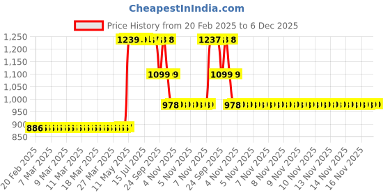 moglix.com ZKL 34.925x73.025x23.812mm Inch Series Single Row Tapered Roller Bearing, 25877/25820 zkl Price History Graph from 20 Feb 2025 to 6 Dec 2025