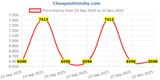 moglix.com ZKL 34.987x59.131x15.875mm Inch Series Single Row Tapered Roller Bearing, L68149/L68110 (Pack of 20) zkl Price History Graph from 23 Sep 2025 to 22 Nov 2025