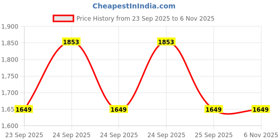 moglix.com ZKL 34.987x59.131x15.875mm Inch Series Single Row Tapered Roller Bearing, L68149/L68110 (Pack of 5) zkl Price History Graph from 23 Sep 2025 to 5 Nov 2025