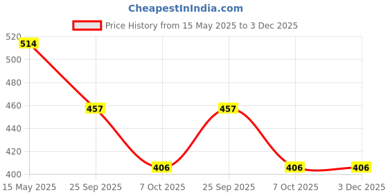 moglix.com ZKL 34.987x59.975x15.875mm Inch Series Single Row Tapered Roller Bearing, L68149/L68111 zkl Price History Graph from 15 May 2025 to 3 Dec 2025