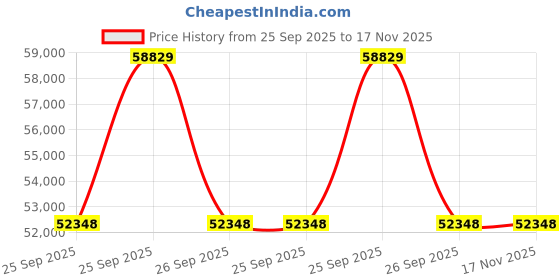 moglix.com ZKL 35x100x25mm Single Row Cylindrical Roller Bearing, N407 C3 (Pack of 20) zkl Price History Graph from 25 Sep 2025 to 17 Nov 2025
