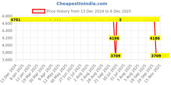 moglix.com ZKL 35x100x25mm Single Row Cylindrical Roller Bearing, NJ407 C3 zkl Price History Graph from 13 Dec 2024 to 5 Dec 2025