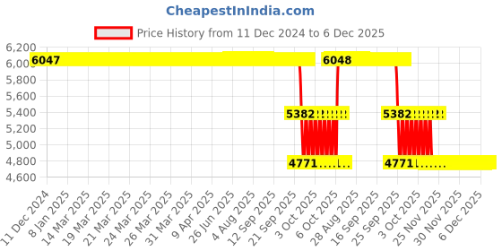 moglix.com ZKL 35x100x25mm Single Row Cylindrical Roller Bearing, NJ407M zkl Price History Graph from 11 Dec 2024 to 5 Dec 2025