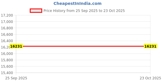 moglix.com ZKL 35x100x25mm Single Row Cylindrical Roller Bearing, NUP407 (Pack of 5) zkl Price History Graph from 25 Sep 2025 to 23 Oct 2025