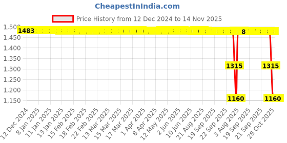 moglix.com ZKL 35x100x25mm Single Row Deep Groove Ball Bearing, 6407 C3 zkl Price History Graph from 12 Dec 2024 to 14 Nov 2025
