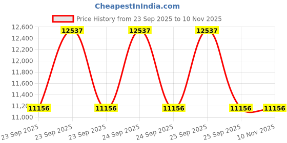 moglix.com ZKL 35x100x25mm Single Row Deep Groove Ball Bearing with Seals, 6407-2Z (Pack of 10) zkl Price History Graph from 23 Sep 2025 to 9 Nov 2025