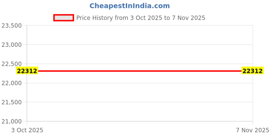 moglix.com ZKL 35x100x25mm Single Row Deep Groove Ball Bearing with Seals, 6407-2Z (Pack of 20) zkl Price History Graph from 3 Oct 2025 to 7 Nov 2025
