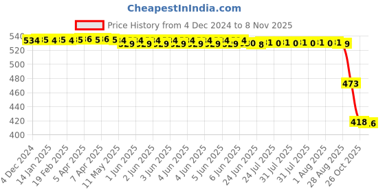 moglix.com ZKL 35x47x7mm Single Row Deep Groove Ball Bearing with Seals, 61807-2RS zkl Price History Graph from 4 Dec 2024 to 8 Nov 2025