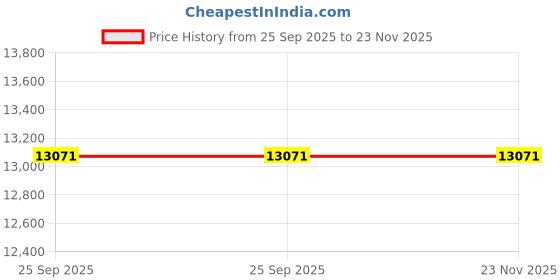 moglix.com ZKL 35x52x12mm Single Direction Thrust Ball Bearing, 51107A P6 NF (Pack of 20) zkl Price History Graph from 25 Sep 2025 to 23 Nov 2025