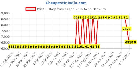 moglix.com ZKL 35x55x14mm Metric Series Single Row Tapered Roller Bearing, 32907A zkl Price History Graph from 14 Feb 2025 to 16 Oct 2025