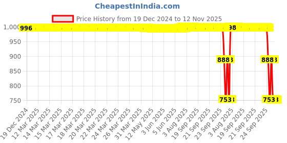 moglix.com ZKL 35x55x25mm Radial Spherical Plain Bearing, GE35ES-2RS zkl Price History Graph from 19 Dec 2024 to 12 Nov 2025