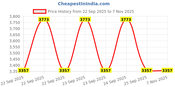moglix.com ZKL 35x59.975x15.875mm Inch Series Single Row Tapered Roller Bearing, F15036/JL68111Z (Pack of 5) zkl Price History Graph from 22 Sep 2025 to 6 Nov 2025