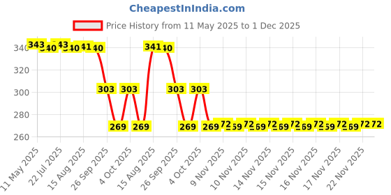 moglix.com ZKL 35x62x14mm Single Row Deep Groove Ball Bearing, 6007 C3 zkl Price History Graph from 11 May 2025 to 1 Dec 2025