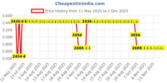 moglix.com ZKL 35x62x14mm Single Row Deep Groove Ball Bearing, 6007 C3 (Pack of 10) zkl Price History Graph from 11 May 2025 to 2 Dec 2025