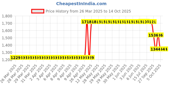 moglix.com ZKL 35x62x14mm Single Row Deep Groove Ball Bearing, 6007 C3 (Pack of 5) zkl Price History Graph from 26 Mar 2025 to 14 Oct 2025