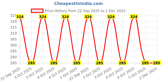 moglix.com ZKL 35x62x14mm Single Row Deep Groove Ball Bearing with Seals, 6007-2RS C3 zkl Price History Graph from 22 Sep 2025 to 2 Dec 2025
