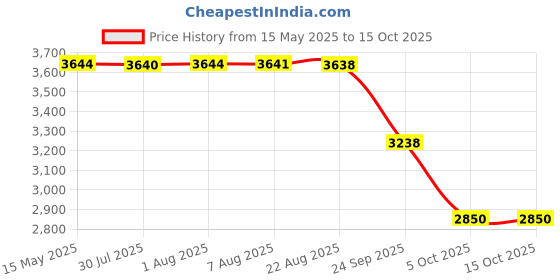 moglix.com ZKL 35x62x14mm Single Row Deep Groove Ball Bearing with Seals, 6007-2Z C3 (Pack of 10) zkl Price History Graph from 15 May 2025 to 15 Oct 2025