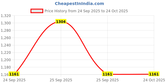 moglix.com ZKL 35x62x14mm Single Row Deep Groove Ball Bearing with Seals, 6007-2Z (Pack of 5) zkl Price History Graph from 24 Sep 2025 to 24 Oct 2025