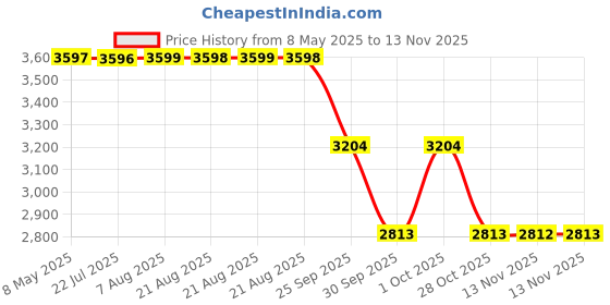 moglix.com ZKL 35x62x14mm Single Row Deep Groove Ball Bearing with Seals, 6007-RS (Pack of 10) zkl Price History Graph from 8 May 2025 to 13 Nov 2025