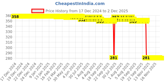 moglix.com ZKL 35x62x14mm Single Row Deep Groove Ball Bearings with Snap Ring, 6007N zkl Price History Graph from 17 Dec 2024 to 2 Dec 2025